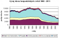 Vývoj stavu hospodářských zvířat 1960-2011