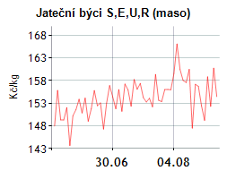 Graf vývoje cen